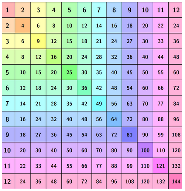 Multiplication Charts & Time Tables